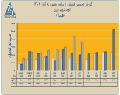 فایرا ۶۹ میلیارد تومان فروش صادراتی در آبان ثبت کرد