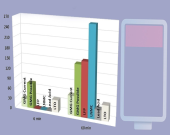 باتری جدید گرافنی آلومینیوم یونی رونمایی شد؛ شارژ کامل تنها در ۶ دقیقه