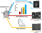 تولید آلیاژ جدید آلومینیوم با استحکام پنج برابری با تکنیک چاپ سه‌بعدی