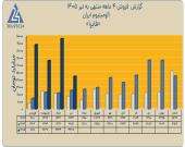 رشد فروش ماهانه و چهار ماهه فایرا