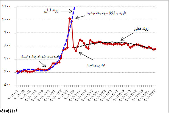 بانک مرکزی سکه یک میلیونی را پذیرفت