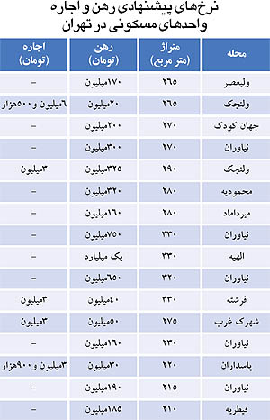 لیست اجاره آپارتمان های لوکس گرا‌ن‌ترین رهن آپارتمان در تهران چقدر است؟
