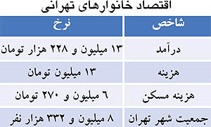 چقدر پول برای زندگی کردن در تهران نیازمندیم؟