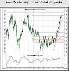 طلا روی ریل صعود