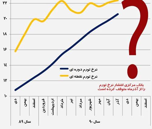 نرخ تورم امسال را با پارسال مقایسه کنید