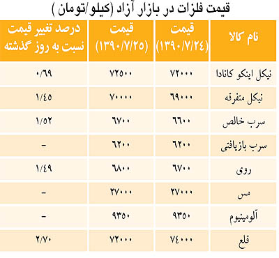 محاسبه فلزات با نرخ آزاد