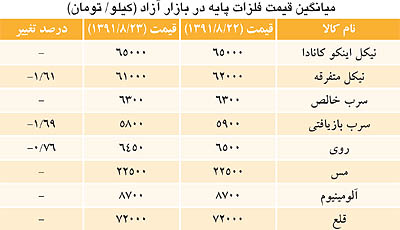 ارز محاسباتی برای قیمت فلز سرخ چه ارزی است؟ بازار شانگهای مبنای محاسبات جدید