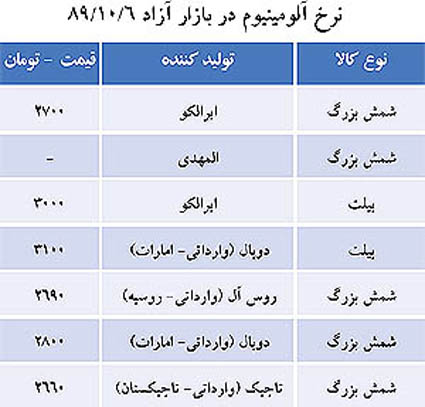 رشد نرخ شمش و بیلت آلومینیوم