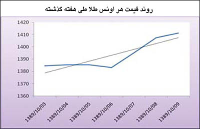 افزایش قیمت طلا با آغاز سال ٢٠١١ میلادی و عوامل رشد قیمت طلا در هفته پاياني 2010