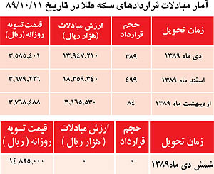 بازار آتي-  در نخستين روز سال نو میلادی  سکه اندکی گران شد