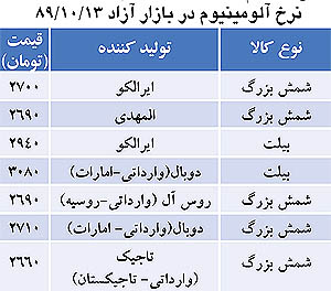 رشد نرخ شمش آلومینیوم در تاريخ دوشنبه سيزدهم ديماه