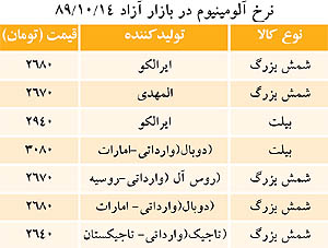 رشد 20 تومانی نرخ شمش آلومینیوم در روز سه شنبه