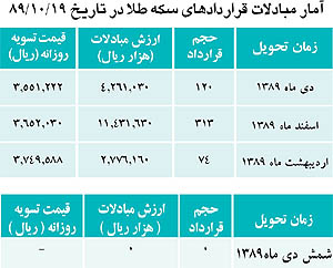 بازار سکه منتظر بازشدن بازارهای جهانی