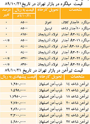 تداوم نزول نرخ تیرآهن