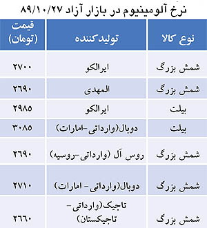 بازار آلومينيوم رشد نرخ آلومینیوم در بازار