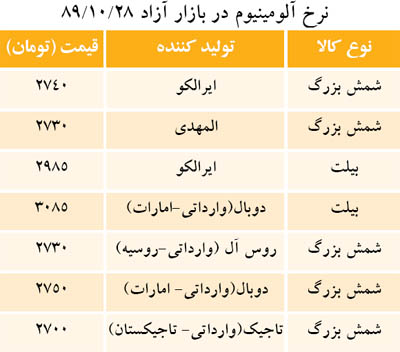 رشد 40 تومانی نرخ شمش آلومینیوم