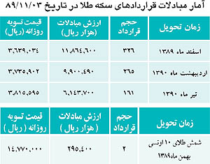 بازار آتي کاهش قیمت سکه ادامه دار شد