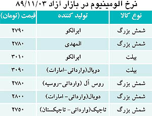 رشد 50 تومانی نرخ شمش آلومینیوم در روز يكشنبه 3 بهمن ماه