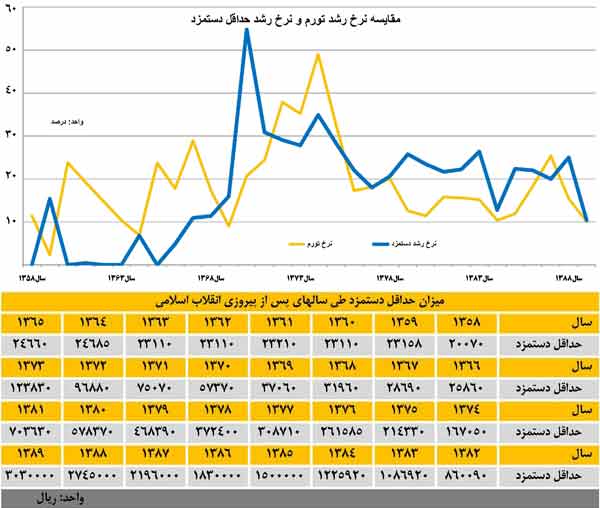 چرا دستمزد در ایران پایین است؟ مزد بگیران هنوز تقاص سیاستهای تعدیل را پس می دهند