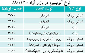 افت 70 تومانی نرخ شمش در بازار آلومینیوم در روز يكشنبه