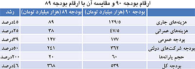 انبساط بی‌سابقه در بودجه 90