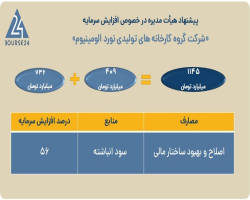 افزایش سرمایه ۵۶ درصدی، نورد آلومینیوم را سبک‌بال می‌کند