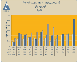 فایرا ۶۹ میلیارد تومان فروش صادراتی در آبان ثبت کرد