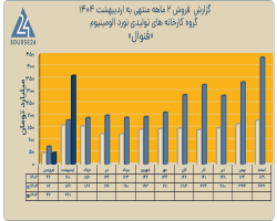 «فنوال» از درآمد خود گزارش داد