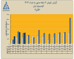 فایرا چه محصولاتی تولید می کند؟