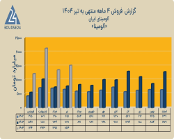 شرکت آلومینای ایران گزارش تیر ماه خود را منتشر کرد