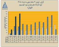 رشد ۱۵۱ درصدی درآمد نورد آلومینیوم در ۳ ماه
