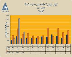 گزارش عملکرد آلومینا؛ 6043 میلیارد تومان درآمد 