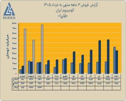 افزایش چشمگیر مقیاس فروش در فایرا