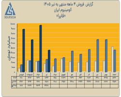 رشد فروش ماهانه و چهار ماهه فایرا