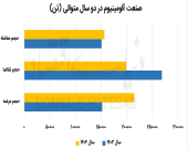 تولید آلومینیوم روی خط ثبات