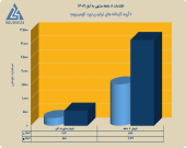 رشد ۱۰۷ درصدی درآمد و تقویت بازار محصولات آلومینیومی