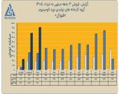 رشد ۱۵۱ درصدی درآمد نورد آلومینیوم در ۳ ماه