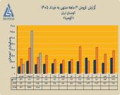 گزارش عملکرد آلومینا؛ 6043 میلیارد تومان درآمد 