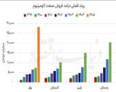 فاصله درآمد و تولید در صنعت آلومینیوم بیشتر شد